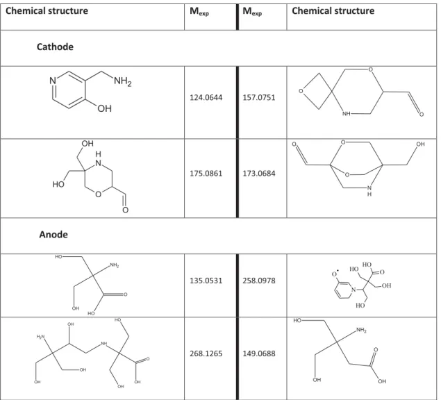 Figure 2. Proposal of some chemical structures of molecules identified in ESI + and ESI − .