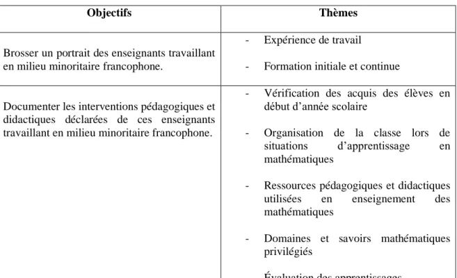 Tableau 1.  Thèmes abordés en fonction des objectifs de recherche 