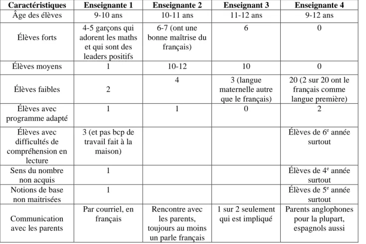 Tableau 3.  Portrait des classes 