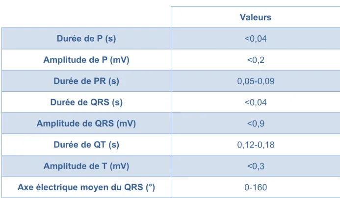 Tableau 1 : Valeurs de référence des paramètres de l’ECG du chat sain généralement utilisés en  médecine vétérinaire, établis par Tilley et Gompf en 1977 (Tilley, Gompf 1977)
