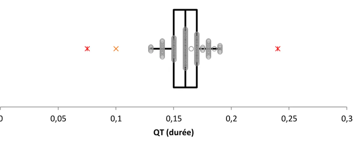 Figure 9 : Boîte à moustaches de la répartition des valeurs correspondant à la durée du segment  QT