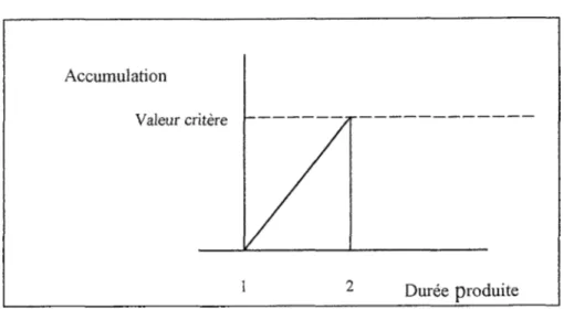 Figure 3. L’accumulation d’impulsions temporelles entre la frappe 1 et la frappe 2. Cette dernière frappe est  effectuée lorsqu’il y a atteinte de la valeur critère et elle détermine la durée produite.