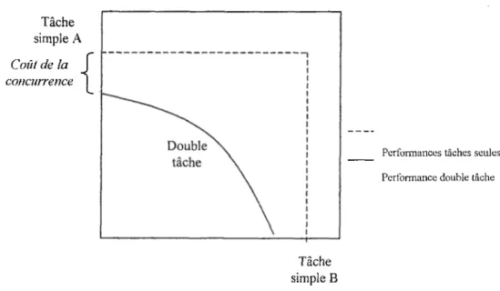 Figure 8.  Performances tâches seules et en situation de double tâche ainsi que le coût de la concurrence.