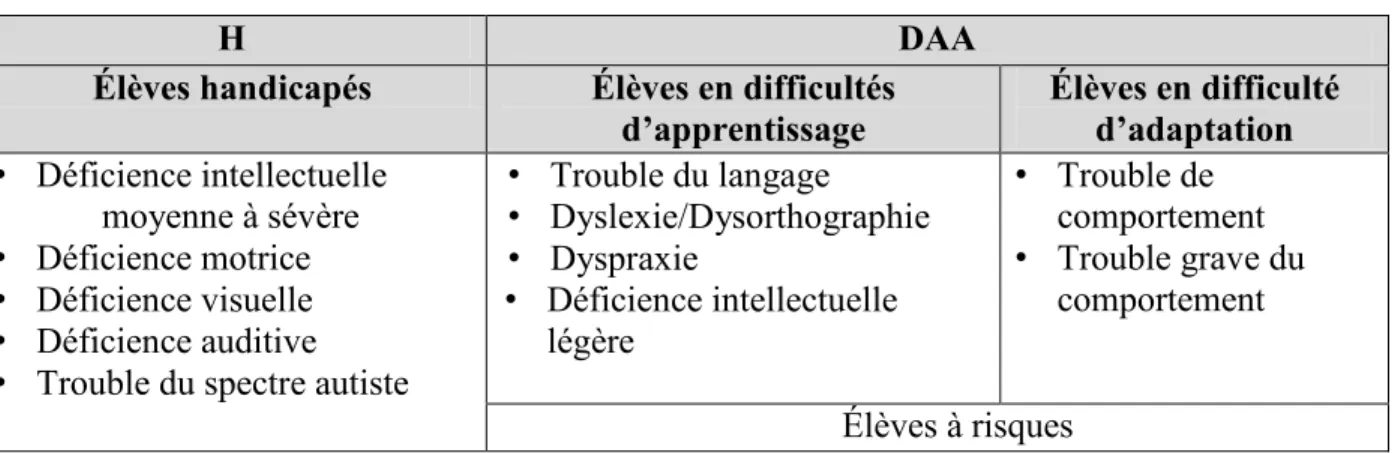 Tableau 2. Élèves HDAA selon les difficultés retrouvées  