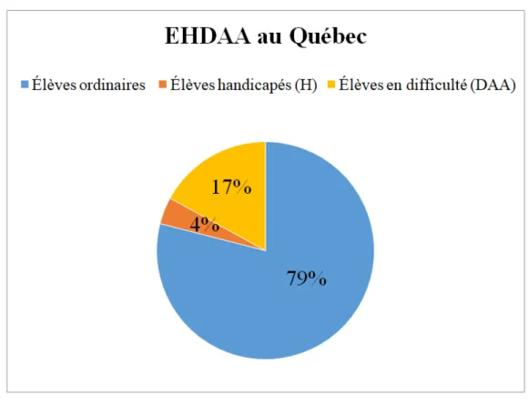 Figure 1. Répartition des élèves HDAA au Québec 