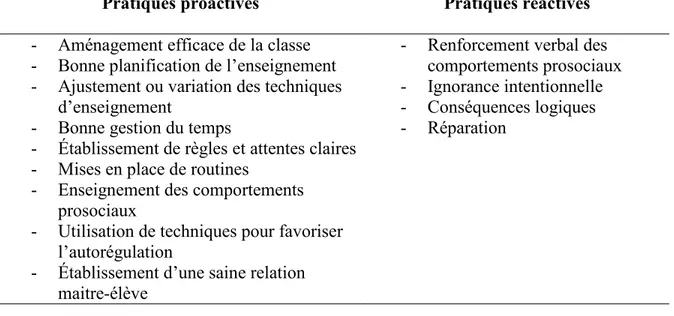 Tableau 3. Pratiques efficaces avec les élèves PDC  