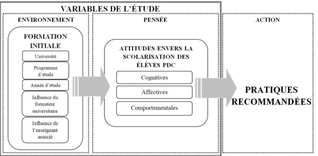 Figure 4. Représentation des variables de l’étude 