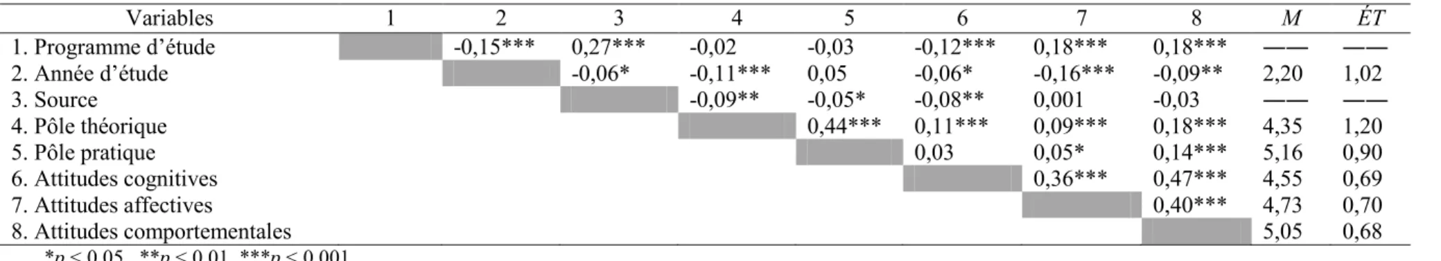 Tableau 6. Moyenne, Écart-type et Corrélations entre les variables  Variables  1  2  3  4  5  6  7  8  M  ÉT  1