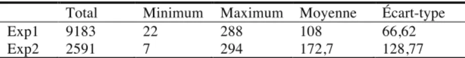 Table 1. Statistiques des commandes par apprenant 