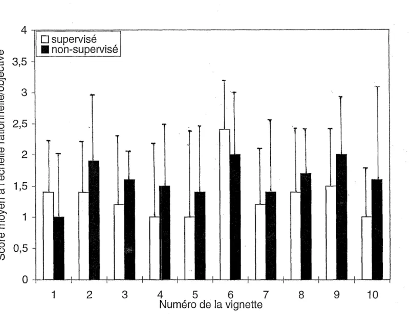 Figure 1. Score moyen (et écart-type) des groupes supervisé (n=10) et non supervisé  (n=10) à l'échelle rationnelle/objective de la Grille d'Analyse du Contre-transfert pour  chacune des 10 vignettes.