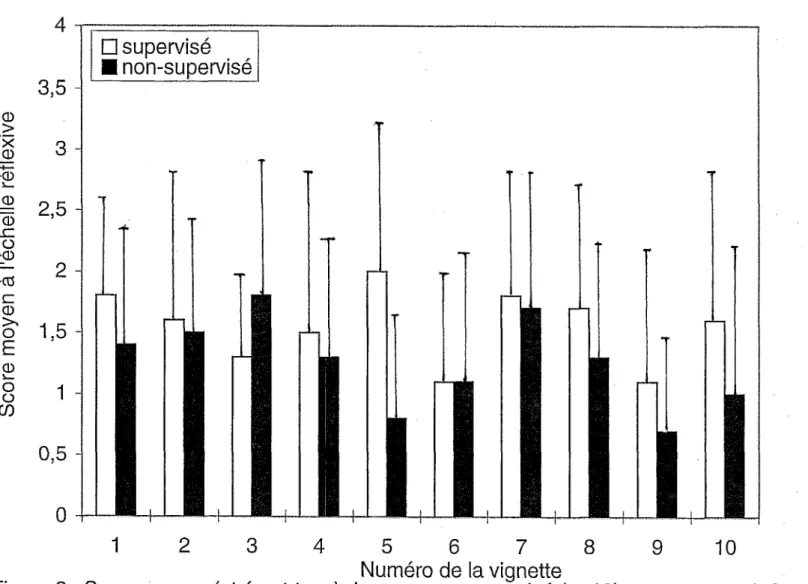 Figure 3. Score moyen (et écart-type) des groupes supervisé (n=10) et non supervisé  (n =10) à l'échelle réflexive de la Grille d'Analyse du Contre-transfert pour chacune des  10 vignettes.