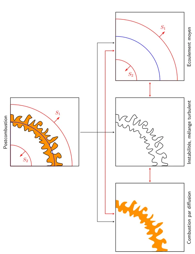 Figure 2.1 – Représentation schématique des diﬀérents phénomènes intervenant dans les boules de feu et de leurs interactions (ﬂèches rouges)