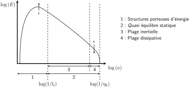 Figure 2.7 – Spectre d’énergie cinétique turbulente dans le cas d’une turbulence homogène isotrope tel que le prévoit la théorie de Kolmogorov.