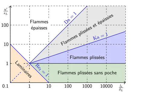 Figure 2.9 – Diagramme de combustion en échelle logarithmique représentant les diﬀérents régimes des ﬂammes de prémélange en milieu turbulent [110]