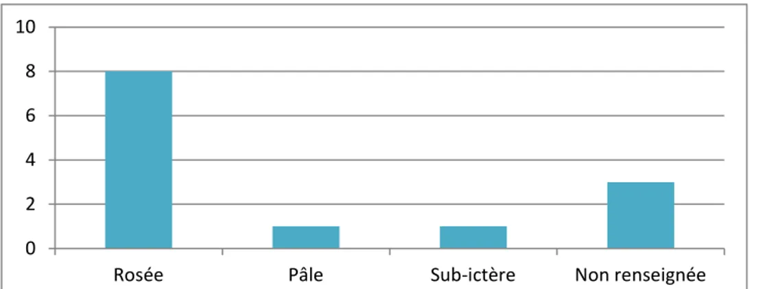 Figure 13 : Répartition des cas de calicivirose féline systémique en fonction de la couleur  des muqueuses à l’examen clinique d’admission 
