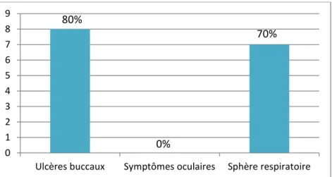 Figure 14 : Répartition des différents symptômes parmi les dix chats présentant du coryza à  l’examen clinique d’admission 