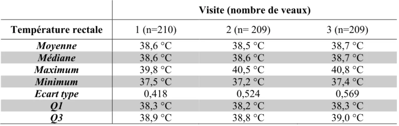 Tableau 3 : Caractéristiques de distribution de la température rectale selon la visite 
