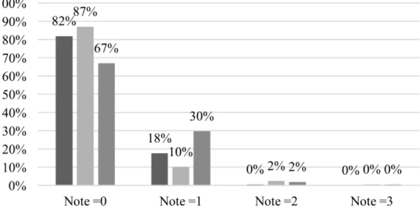 Figure 7 : Fréquence des veaux selon la note du jetage nasal et selon la  visite 