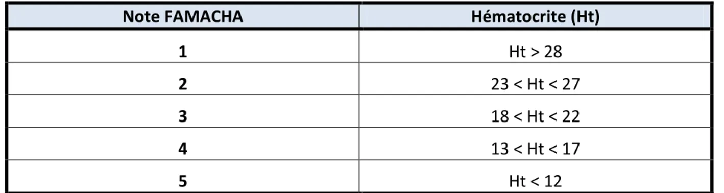 Tableau 2 : Corrélation entre la note FAMACHA et l'hématocrite (d’après Fondraz 2012)