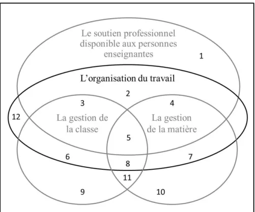 Figure 1 – Un modèle illustrant la relation entre les quatre dimensions de l’enseignement au   primaire 
