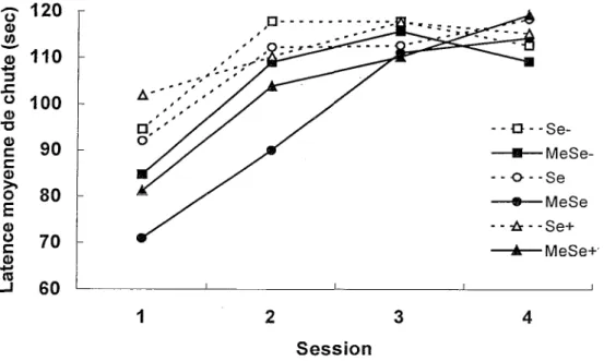 Figure 1. Latences moyennes de chute (sec) dans le Rotarod au cours des quatre sessions  quotidiennes de cinq essais.