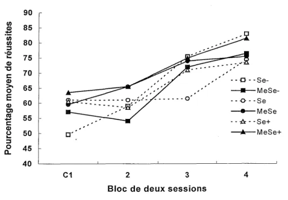 Figure 2. Pourcentages moyens de réussites dans P apprentissage de la discrimination  visuelle lors du premier bloc de deux sessions avec procédure de correction (Cl) et des trois  blocs subséquents.
