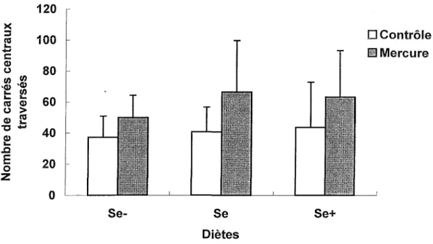 Figure 4. Nombres de carrés centraux traversés dans F Open Field