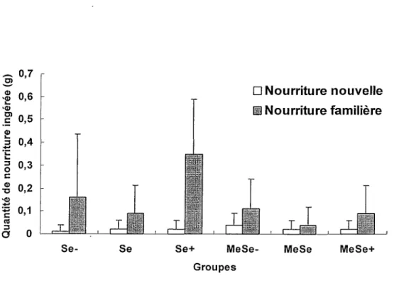 Figure 5. Quantités de nourriture ingérée (g) en fonction de la nouveauté
