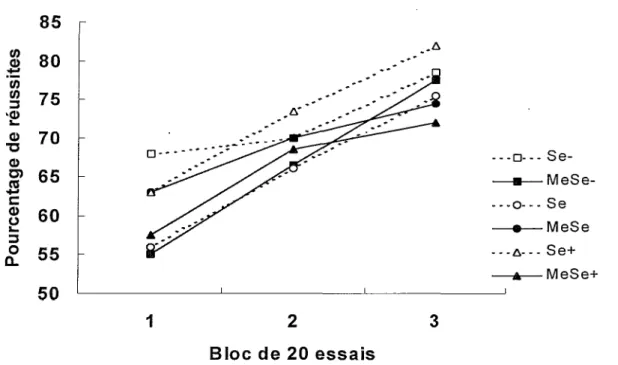 Figure 6. Pourcentages de réussites en fonction des blocs de 20 essais lors de l’entraînement  sans délai au labyrinthe en T.