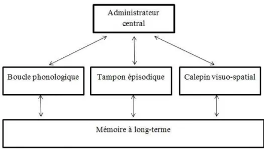 Figure 1. Modèle de la mémoire de travail, adapté de Baddeley (2000).     