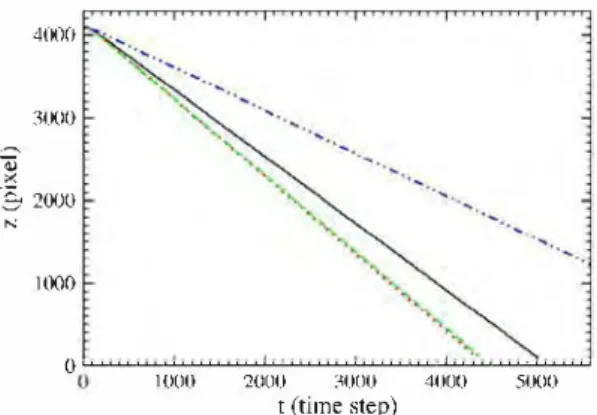 Fig. 9.  Corrosion height as a function of time for the lVf (black line) and with elon­ gation/contraction in the  z/x  (red dotted line), with elongation/contraction in the  y/x (green dashed line), with elongation/contraction in the y Jz (blue dot-dot-da