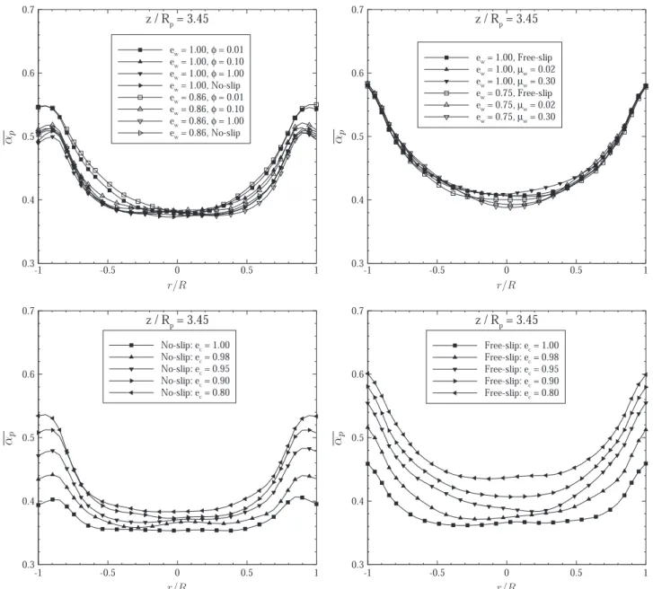 Fig. 3 shows that the particle-particle restitution coefﬁcient may have a strong effect on the vertical distribution of the gas pressure proﬁles