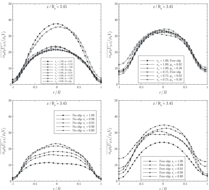 Fig. 8 shows the time-averaged solid velocity ﬁeld in a vertical plane passing through the symmetry axis , corresponding to y¼0 in the simulation mesh (see Fig