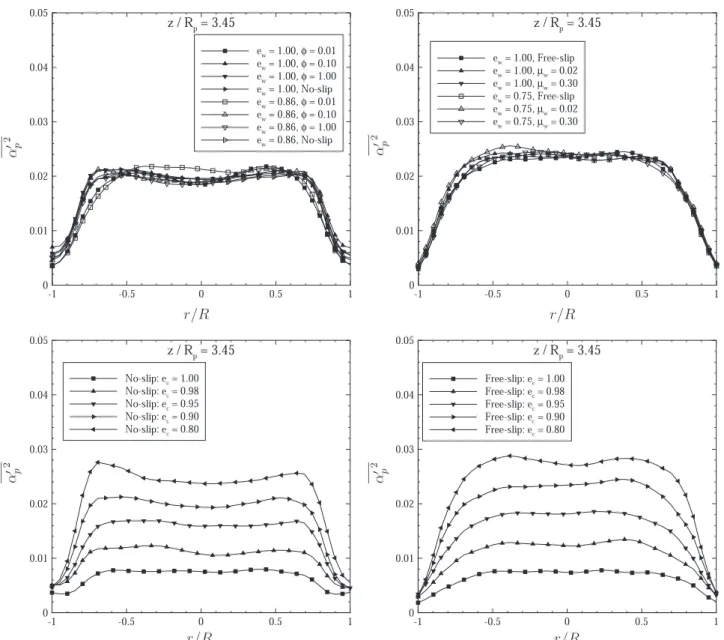 Fig. 10 shows the radial proﬁle of the time-averaged solid volume fraction . For a given value of the particle-particle normal restitution coefﬁcient (e c ¼0.9) the smooth boundary conditions all give the same proﬁles