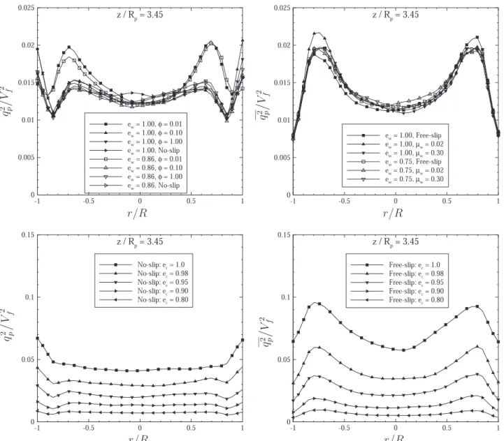 Fig. 15 shows that the normal particle-particle restitution coefﬁcient has a strong effect on the random particle kinetic energy for both No-slip and Free-slip boundary conditions