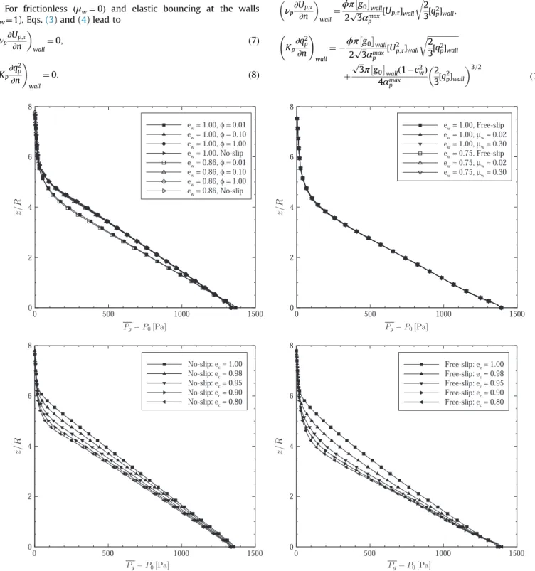 Fig. 3. Vertical distribution of the time-averaged gas pressure measured at the wall. Upper panels: effect of the wall boundary conditions (with the particle-particle restitution coefﬁcient e c ¼0.9), bottom panels: effect of particle-particle normal resti