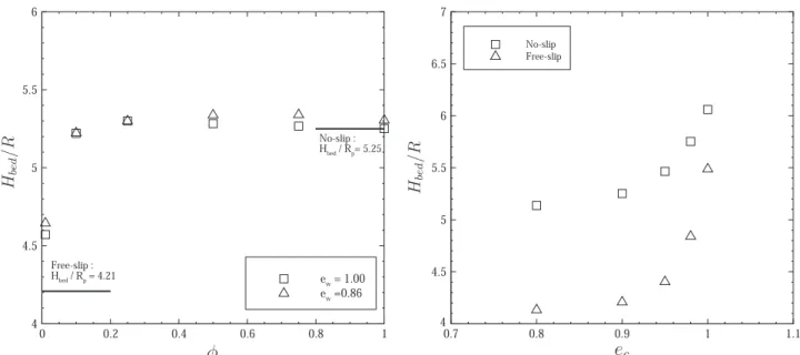 Fig. 5. Height of the bed with respect to the specularity coefﬁcient and particle-particle restitution coefﬁcient.