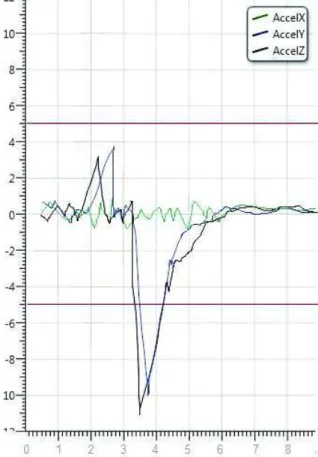 Fig. 6.  Data of linear acceleration when walking with the cane. 