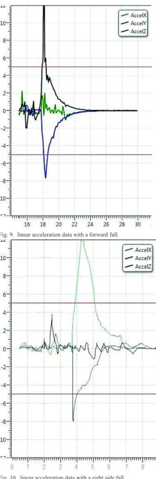 Fig. 9.  linear acceleration data with a forward fall. 