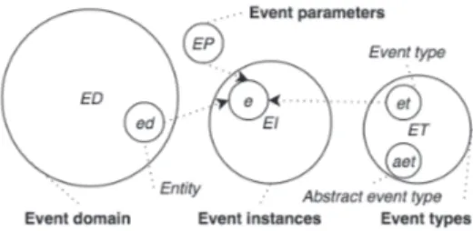 Figure 2: Illustration of the notions event domain, event type, and event instance.