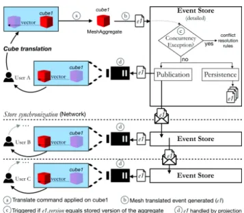 Figure 3: Client architecture model: data lifecycle management with event-sourcing in a web-browser from user’s actions to  visuali-zation through network synchronivisuali-zation.