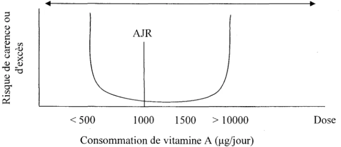 Figure 9 : Echelle de prise alimentaire de vitamine A pour les personnes agees  (Anderson, 2002)