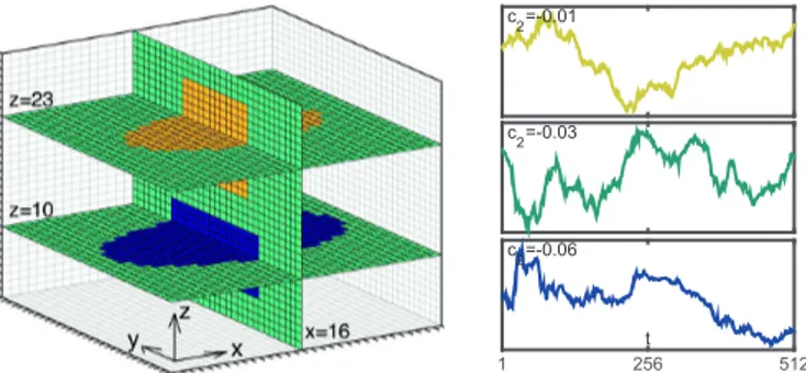 Fig. 1. Illustration of the cube of 32 × 32 × 32 voxels of time series (left panel) with prescribed multifractal properties c 2 ∈ {−0.01, −0.03, −0.06} (indicated as green, yellow, dark blue, respectively); the slices correspond to those analyzed in Fig