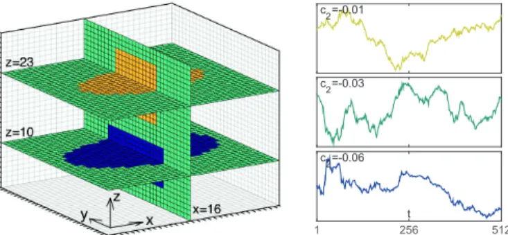 Fig. 1. Illustration of the cube of 32 × 32 × 32 voxels of time series (left panel) with prescribed multifractal properties c 2 ∈ {−0.01, −0.03, −0.06} (indicated as green, yellow, dark blue, respectively); the slices correspond to those analyzed in Fig