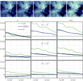 Fig. 1. Top: realizations of MRW for different values of c 2 . Bot- Bot-tom: estimation performance for image sizes N = {2 7 , 2 9 , 2 11 } with j 1 = {1, 2, 2} and j 2 = {3, 5, 7} (top to bottom rows,  respec-tively): bias, STD and RMSE values (from left 