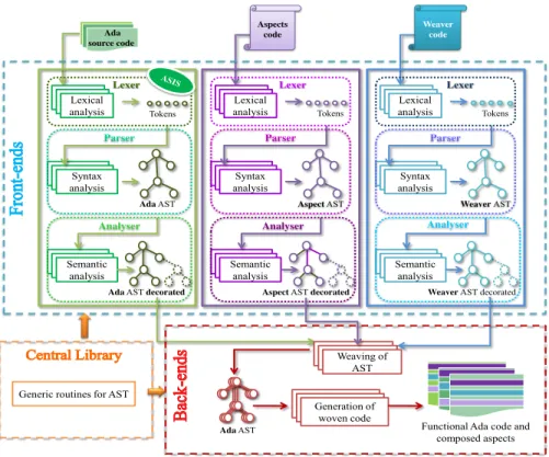 Figure 3: The proposed architecture for the AspectAda compiler