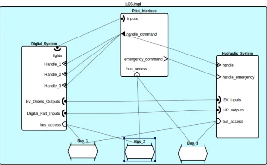 Figure 4: The AADL global architecture of the landing system