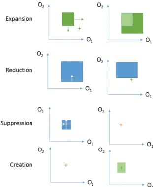 Figure  5:  Context  agent  bounds  management  example.  The  cross  represents  the  current  situation  and  its  color  the  action  performed by the user