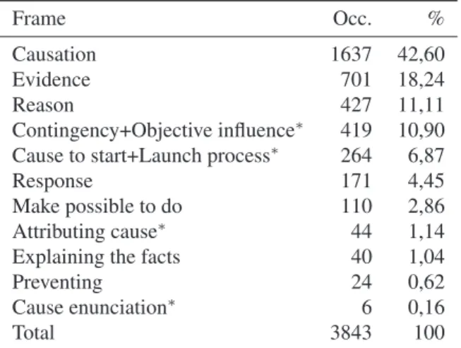 Table 1: Summary of the annotated data: number of anno- anno-tated frame occurrences for lexical items with at least one causal sense, and inter-annotator agreement.
