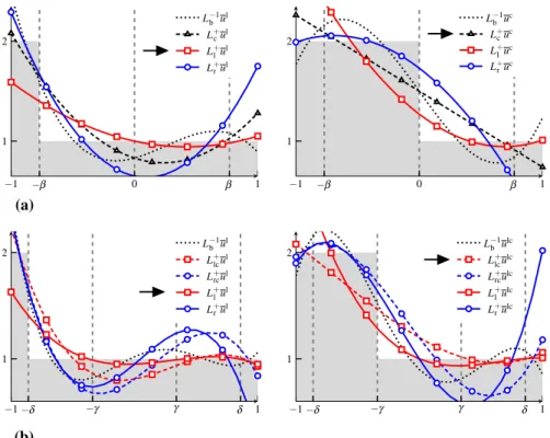 Fig. 4 Results of the different pseudo-inverse defined for a first order reduction of the fourth (a) and the fifth (b) order SVM scheme